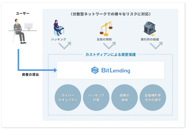 【ビットレンディング】カストディアンによる資産保護