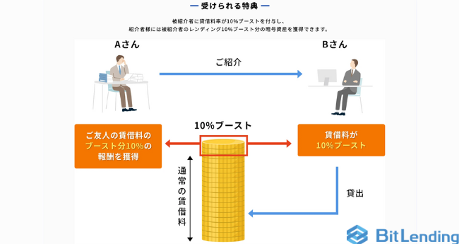 ビットレンディング（BitLending）の紹介プログラム