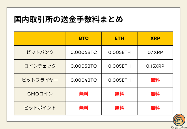 国内取引所の送金手数料まとめ