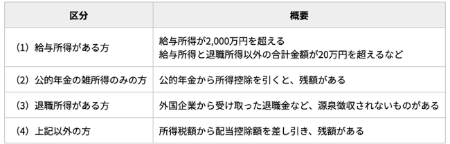 確定申告が必要な人