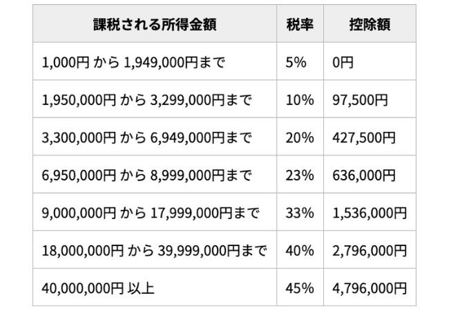 課税される所得金額