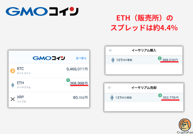 【GMOコイン】イーサリアム（販売所）のスプレッドは約4.4%【2024年10月6日時点】