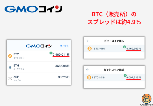 【GMOコイン】ビットコイン（販売所）のスプレッドは約4.9%【2024年10月6日時点】