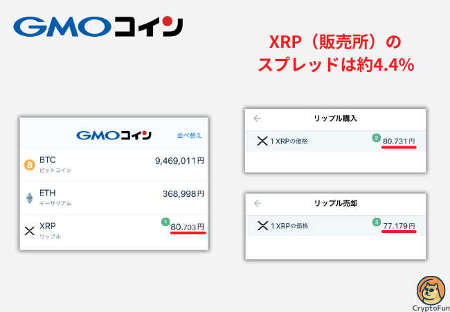 【GMOコイン】リップル（販売所）のスプレッドは約4.4%【2024年10月6日時点】