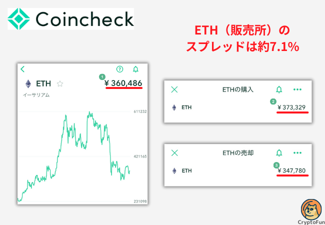 【コインチェック】イーサリアム（販売所）のスプレッドは約7.1%【2024年10月6日時点】