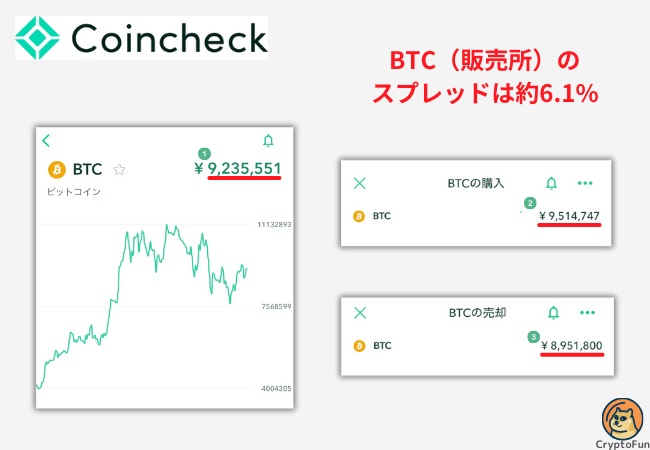 【コインチェック】ビットコイン（販売所）のスプレッドは約6.1%【2024年10月6日時点】