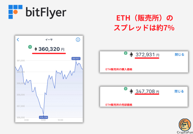 【ビットフライヤー】イーサリアム（販売所）のスプレッドは約7%【2024年10月6日時点】