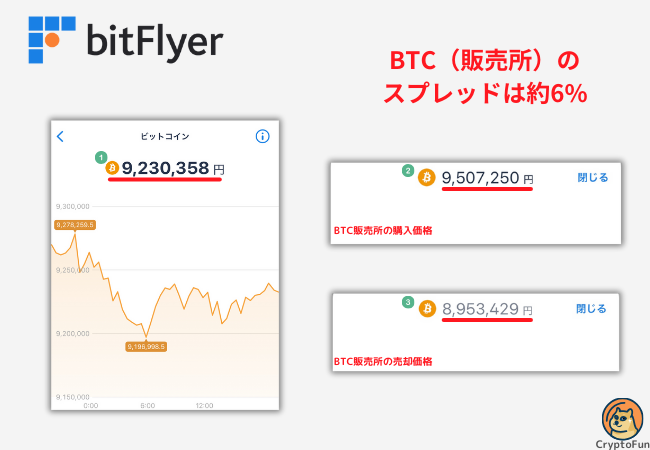 【ビットフライヤー】ビットコイン（販売所）のスプレッドは約6%【2024年10月6日時点】