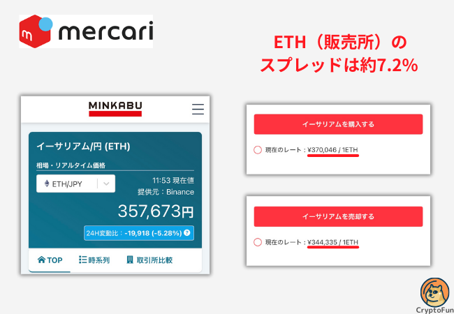 【メルカリ】イーサリアムのスプレッドは約7.2%【2024年10月10日時点】