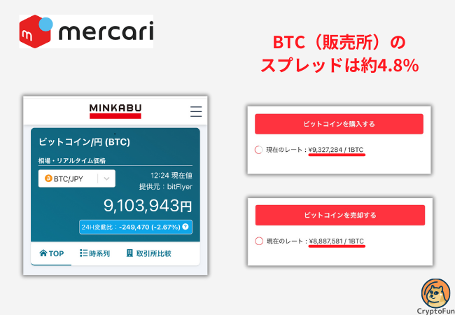 【メルカリ】ビットコインのスプレッドは約4.7%【2024年10月10日時点】