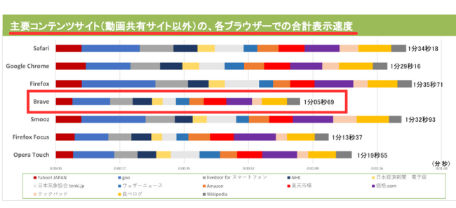 Braveブラウザはサイトの表示速度が最速