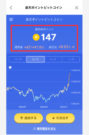 楽天ポイントビットコインの運用実績