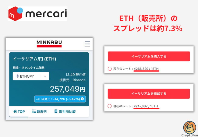 【メルカリ】イーサリアムのスプレッド（2025年4月28日時点の筆者検証）