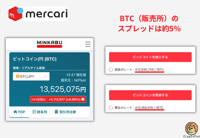 【メルカリ】ビットコインのスプレッド（2025年4月28日時点の筆者検証）