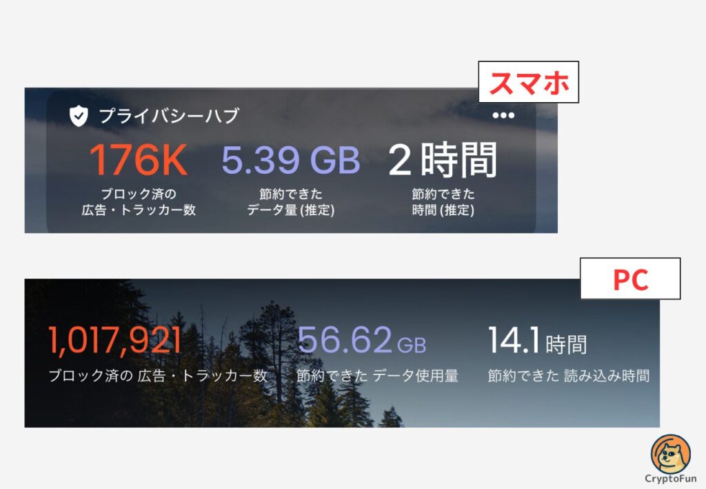 Braveブラウザの実際の利用状況（CryptoFun）