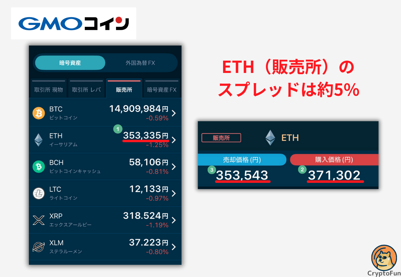 【GMOコイン】ETH（販売所）のスプレッドは約5%【2025年6月9日時点】
