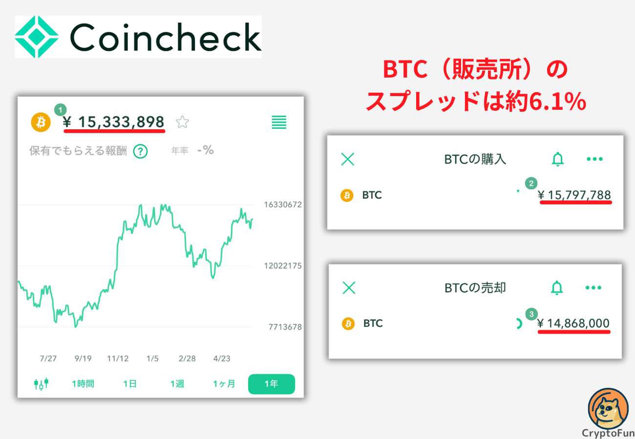 【コインチェック】BTC（販売所）のスプレッドは約6.1%【2025年6月9日時点】