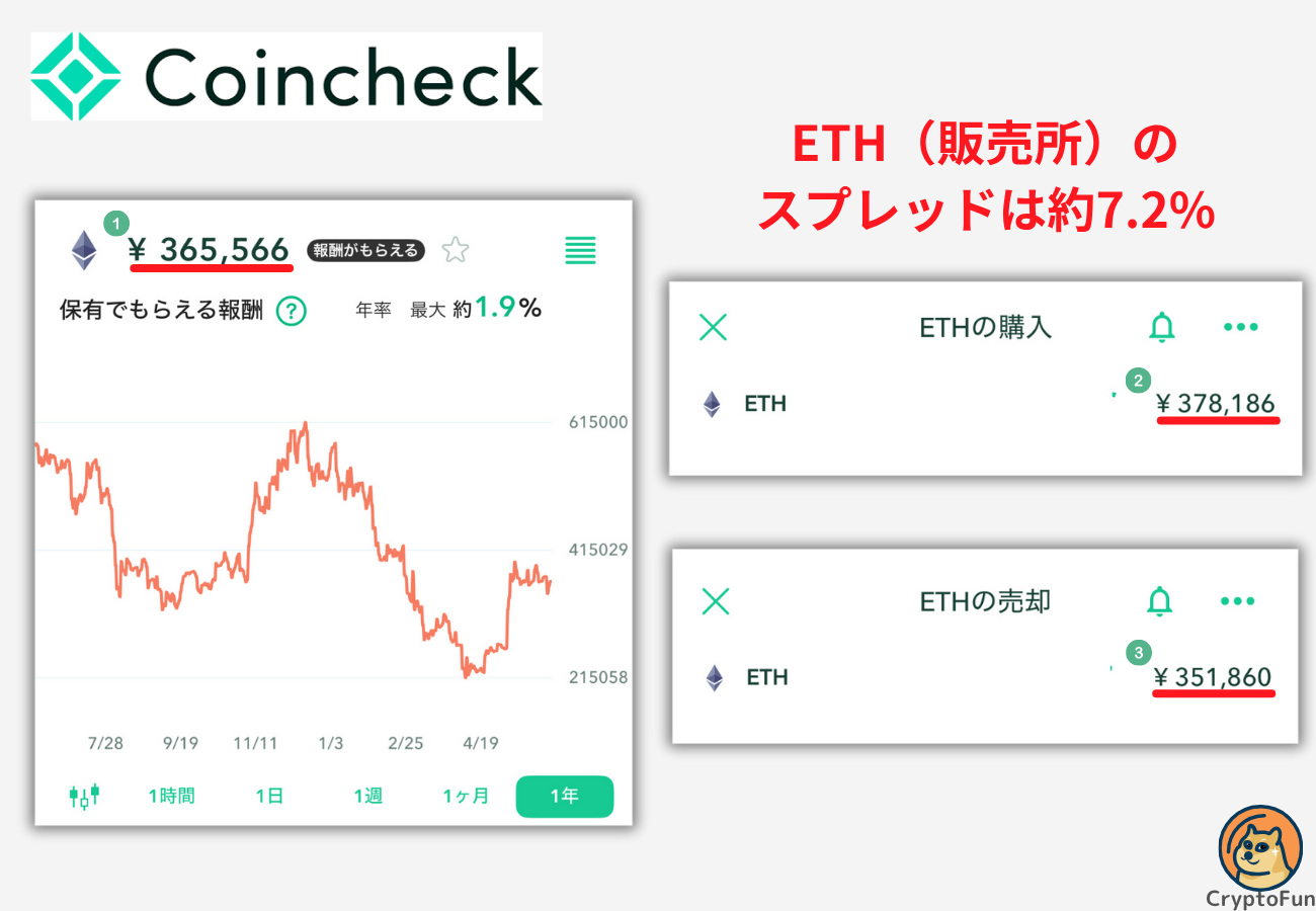 【コインチェック】ETH（販売所）のスプレッドは約7.2%【2025年6月9日時点】