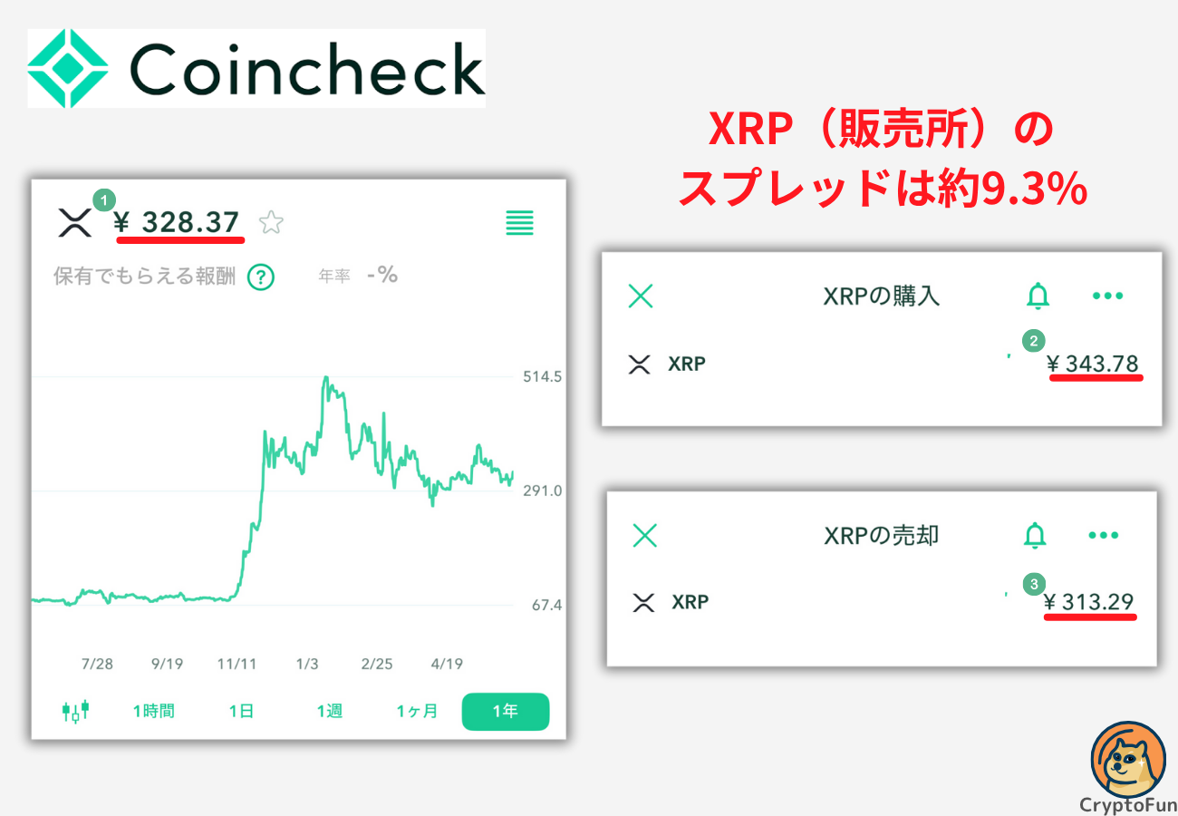 【コインチェック】XRP（販売所）のスプレッドは約9.3%【2025年6月9日時点】