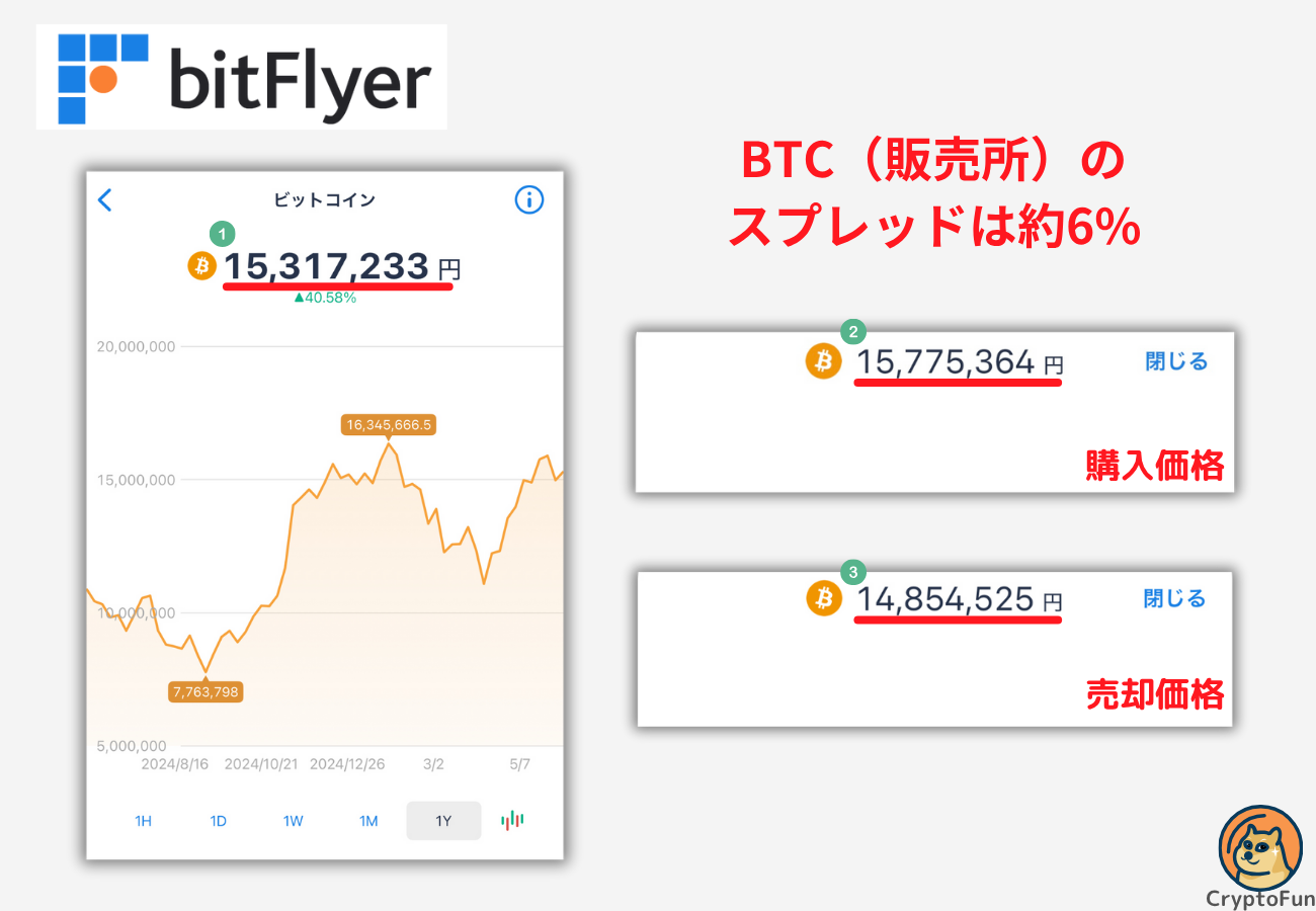 【ビットフライヤー】BTC（販売所）のスプレッドは約6%【2025年6月9日時点】