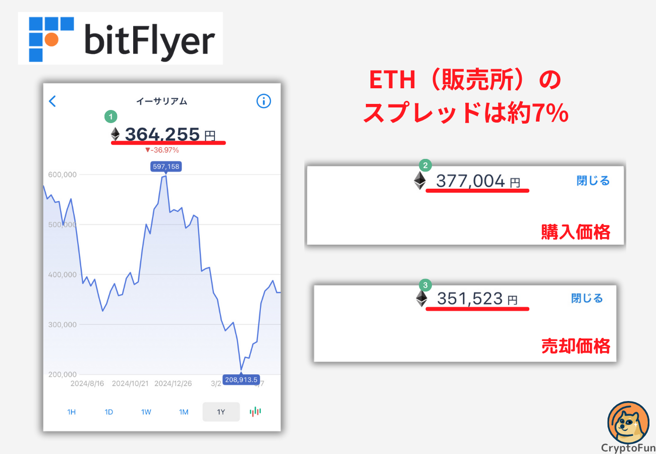 【ビットフライヤー】ETH（販売所）のスプレッドは約7%【2025年6月9日時点】