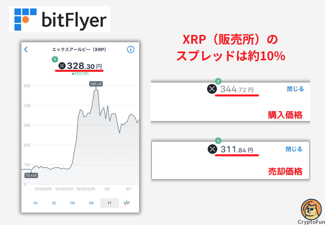 【ビットフライヤー】XRP（販売所）のスプレッドは約10%【2025年6月9日時点】