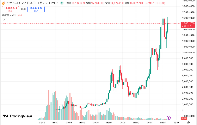 ビットコインの価格推移チャート（TradingView）