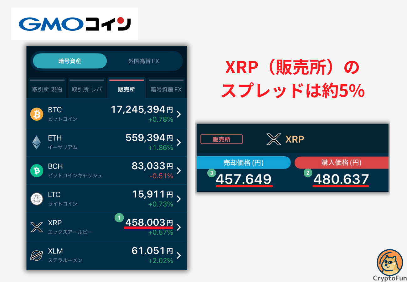 【GMOコイン】XRP（販売所）のスプレッドは約5%【2025年7月29日時点】