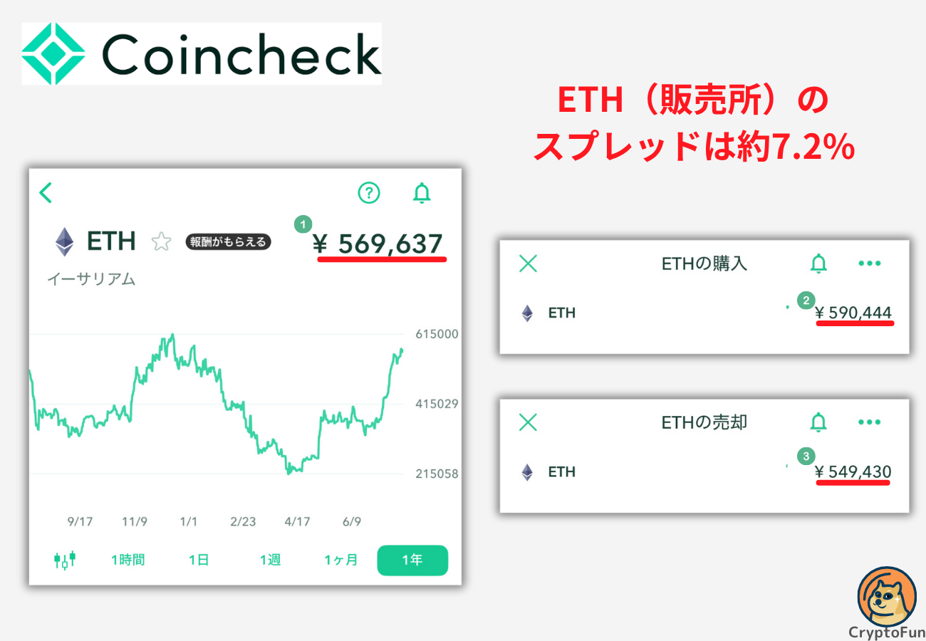 【コインチェック】イーサリアム（販売所）のスプレッドは約7.2%【2025年7月29日時点】