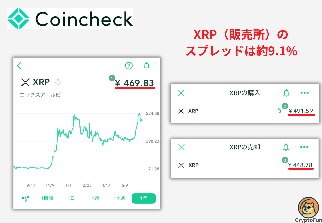 【コインチェック】エックスアールピー（販売所）のスプレッドは約9.1%【2025年7月29日時点】