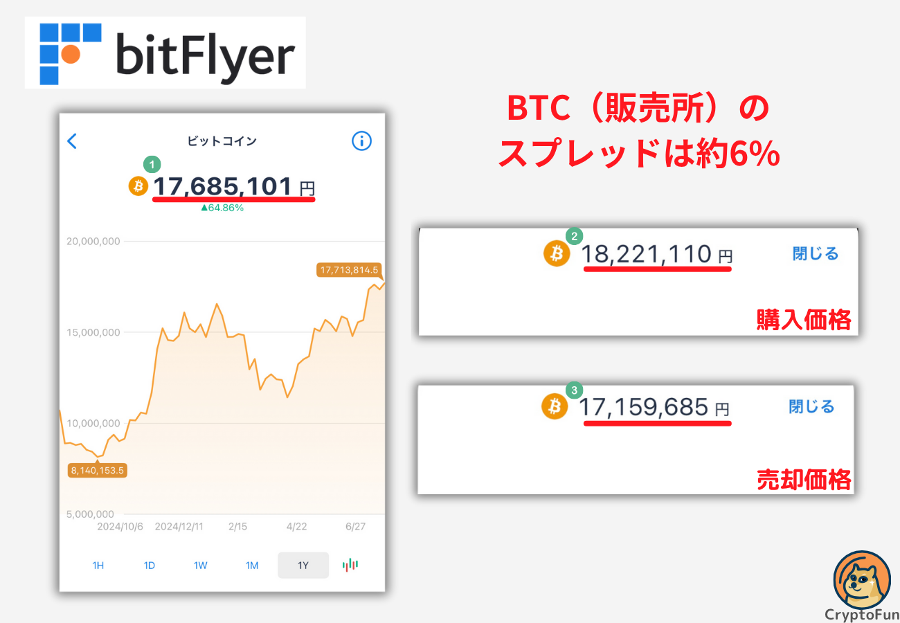 【ビットフライヤー】BTC（販売所）のスプレッドは約6%【2025年7月29日時点】