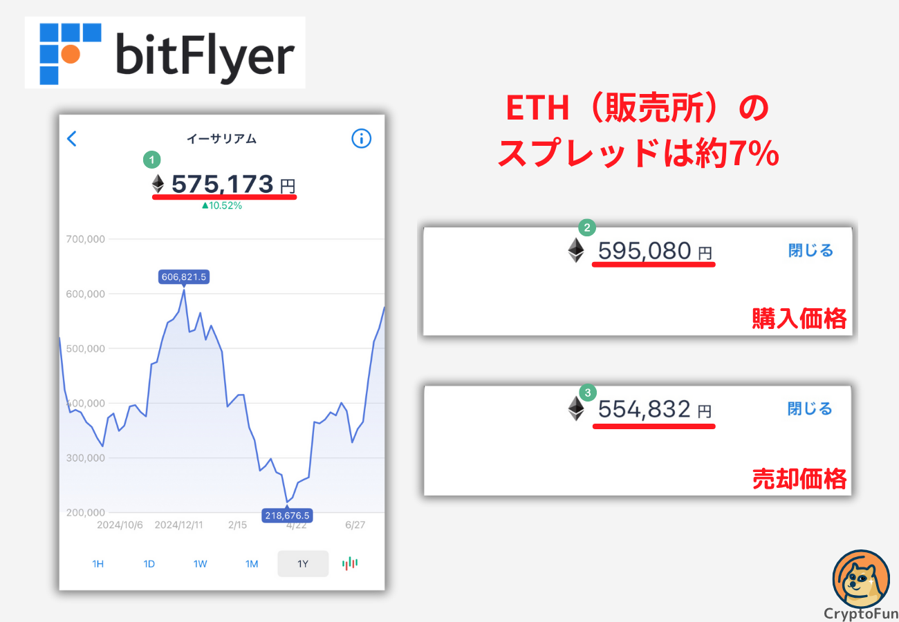 【ビットフライヤー】ETH（販売所）のスプレッドは約7%【2025年7月29日時点】