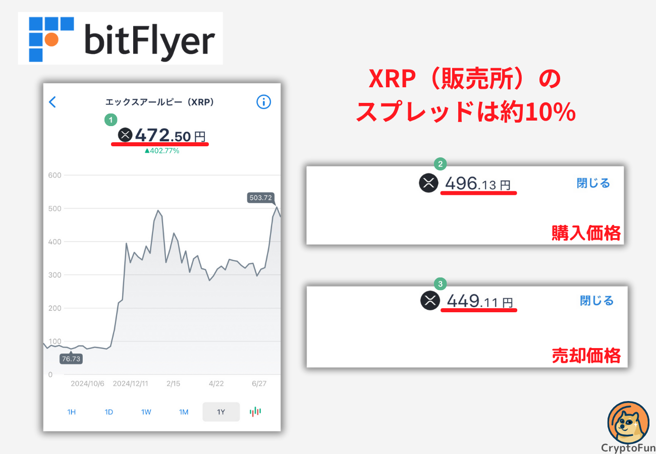 【ビットフライヤー】XRP（販売所）のスプレッドは約10%【2025年7月29日時点】
