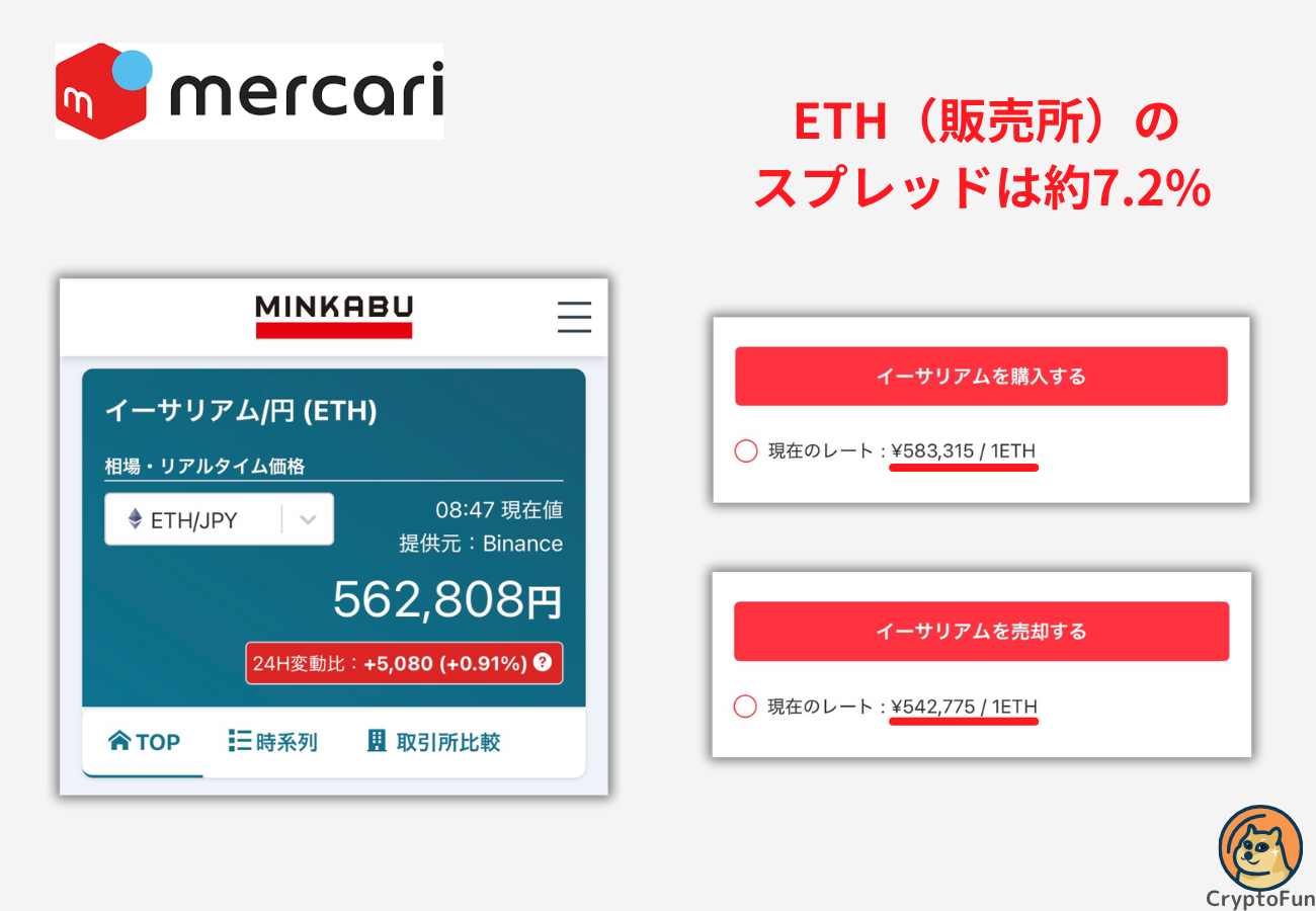 【メルカリ】ETHのスプレッドは約7.2%（2025年7月30日時点の筆者検証）