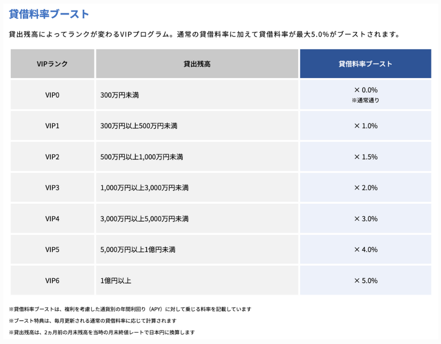 ビットレンディングのVIPプログラム①貸借料率ブースト