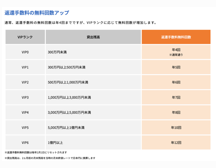 ビットレンディングのVIPプログラム②返還手数料の無料回数アップ