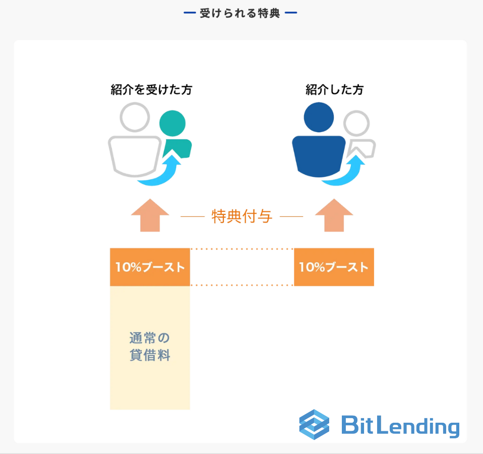 ビットレンディングの紹介プログラムで受けられる特典