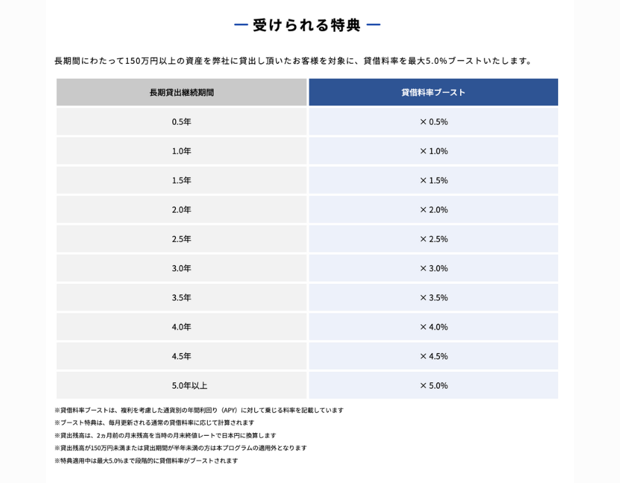 ビットレンディングの長期優遇プログラム
