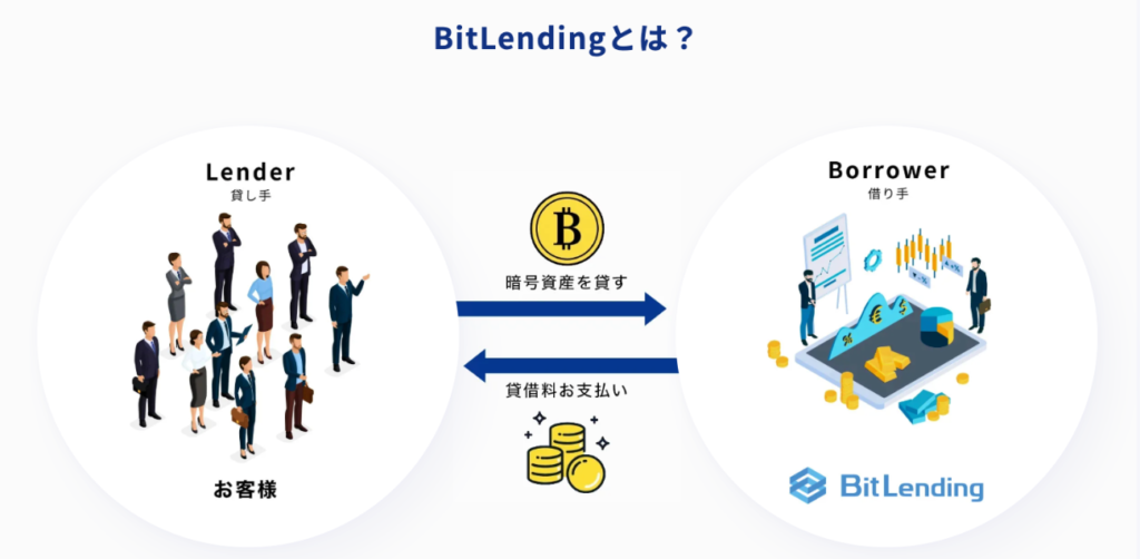 ビットレンディングのHP②
