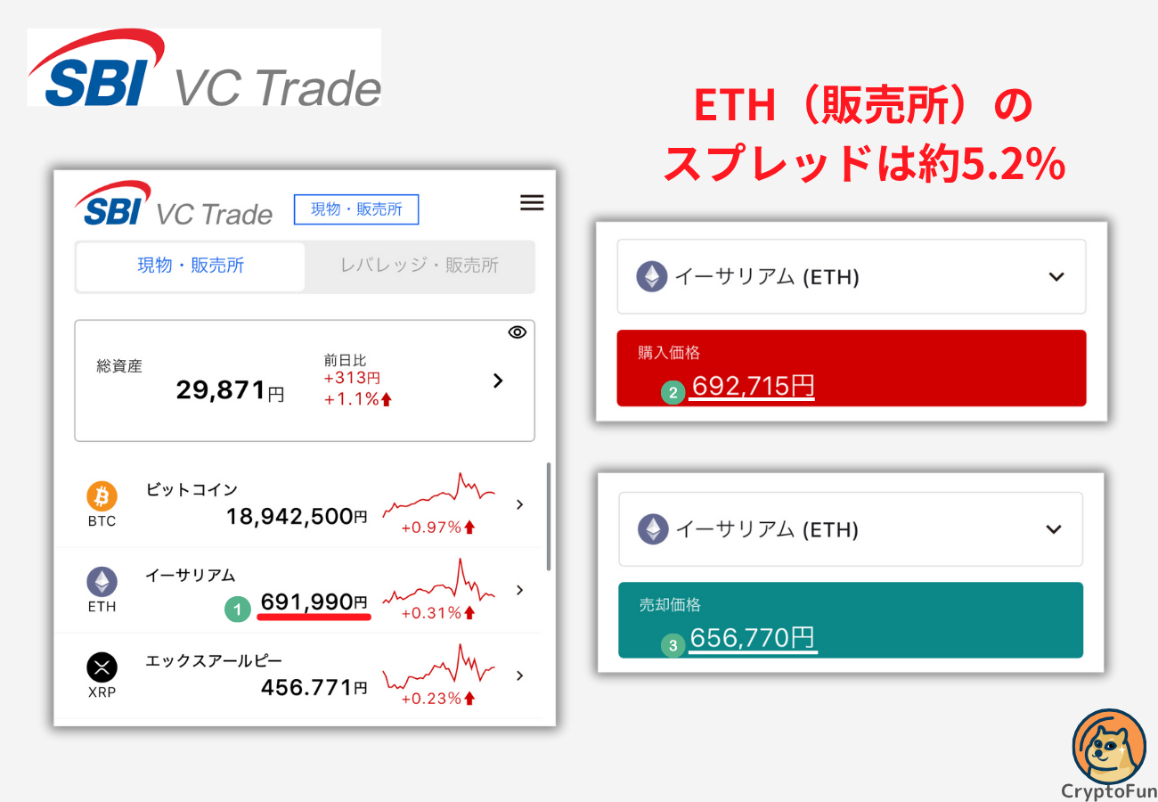 【SBI VCトレード】イーサリアム（販売所）のスプレッドは約5.2%【2025年10月6日時点】