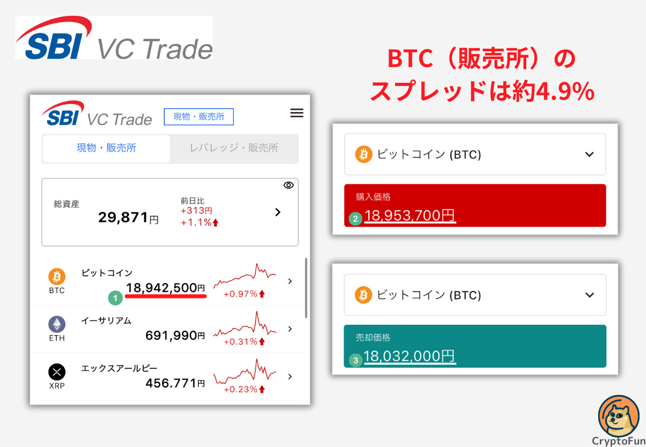 【SBI VCトレード】ビットコイン（販売所）のスプレッドは約4.9%【2025年10月6日時点】