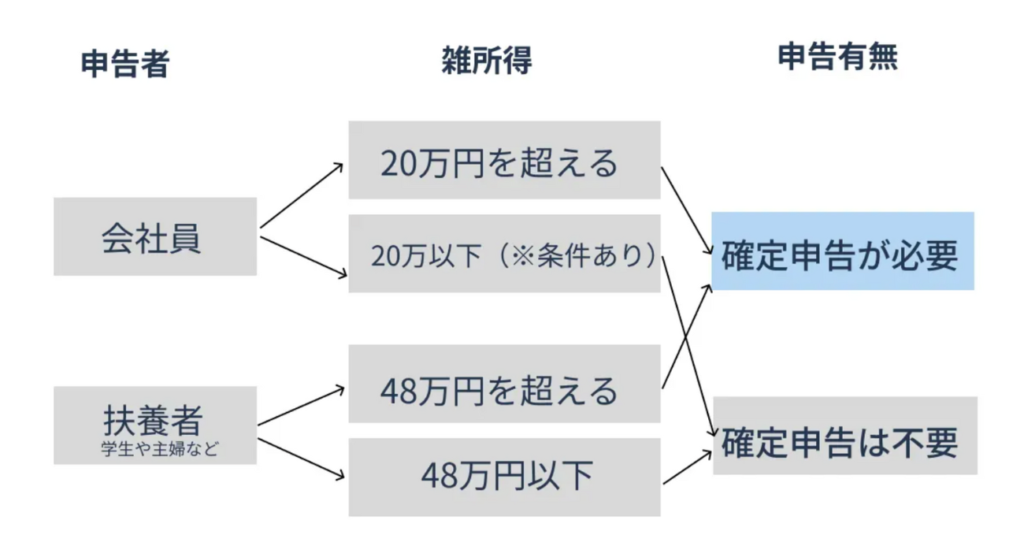 【cryptact】仮想通貨（暗号資産）の所得がいくらから確定申告が必要？