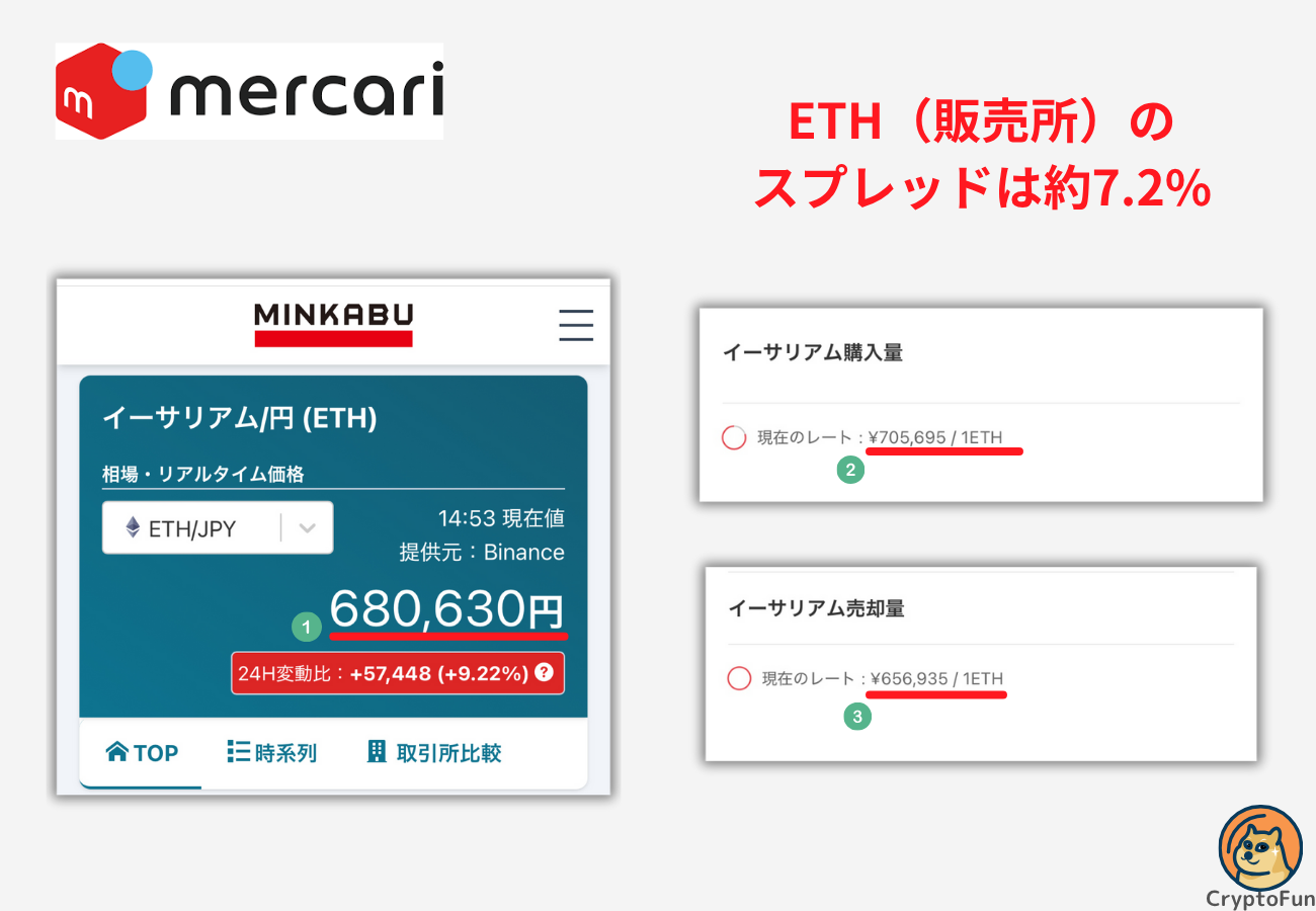 【メルカリ】ETHのスプレッドは約7.2%（2025年10月6日時点の筆者検証）