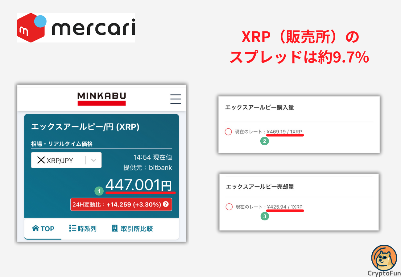 【メルカリ】XRPのスプレッドは約9.7%（2025年10月6日時点の筆者検証）