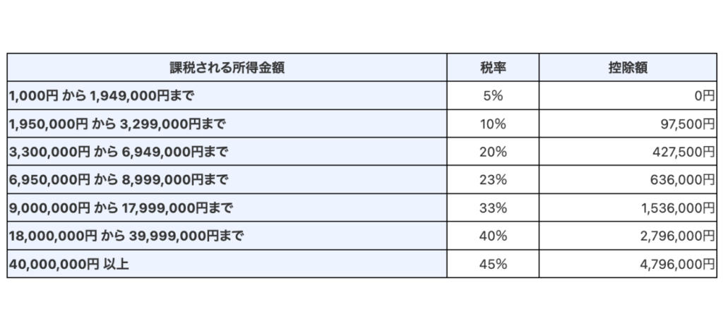 【国税庁】所得税の計算方法・計算式