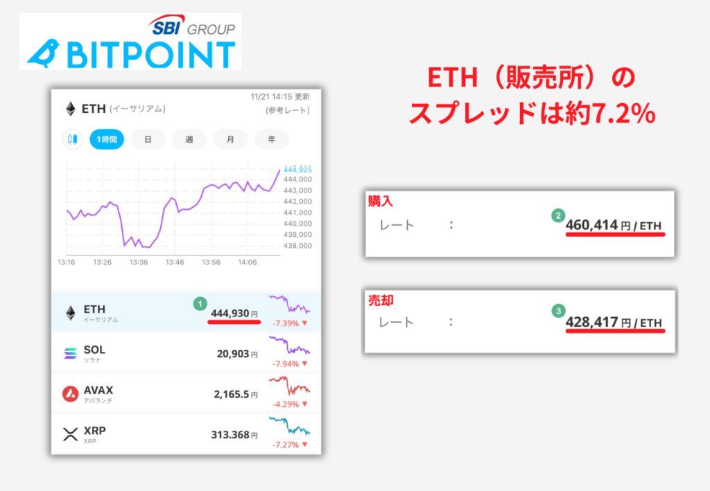 【ビットポイント】イーサリアム（販売所）のスプレッドは約7.2%【2025年11月21日時点