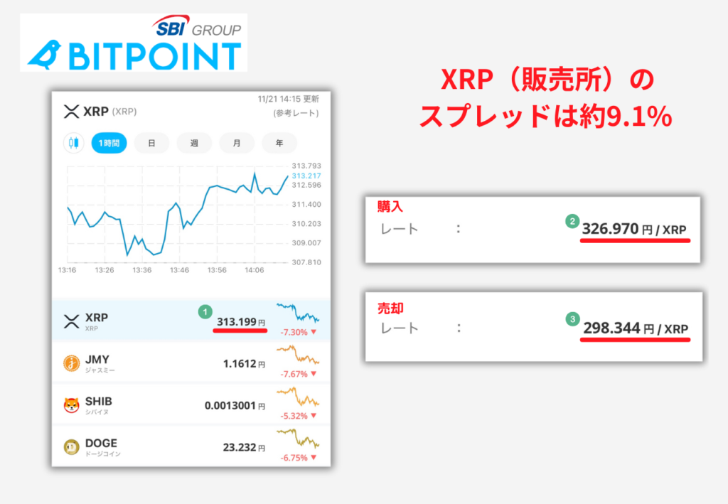 【ビットポイント】エックスアールピー（販売所）のスプレッドは約9.2%【2025年11月21日時点】
