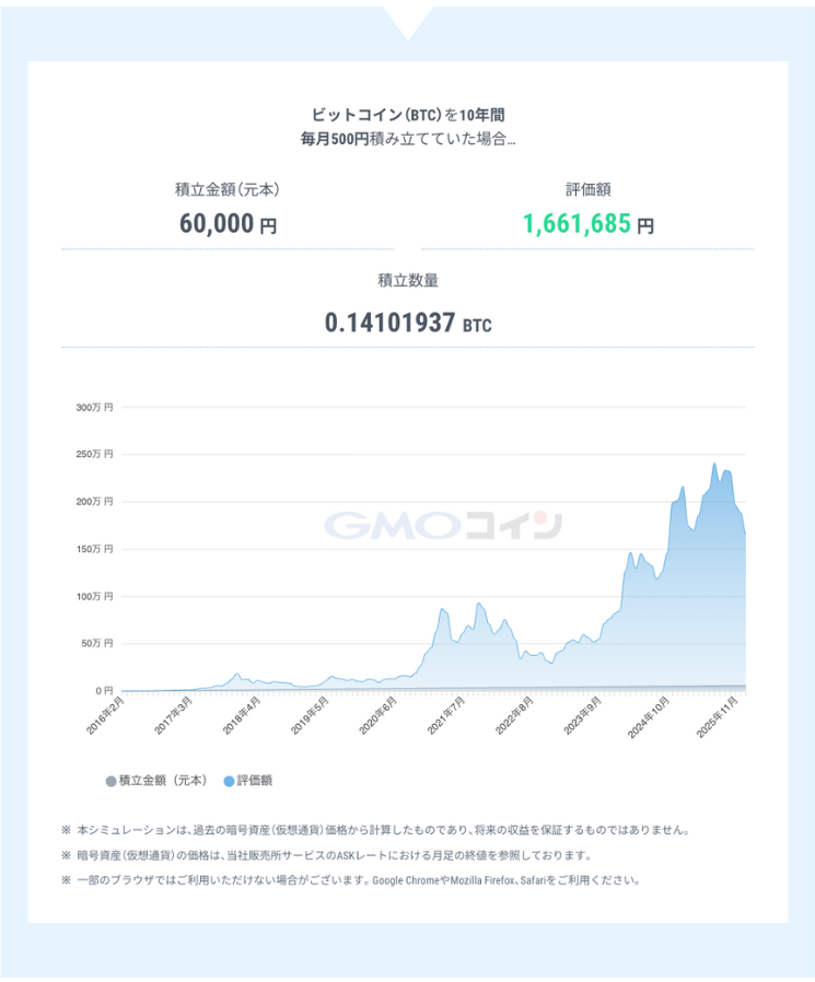 GMOコインの積立投資シュミレーション