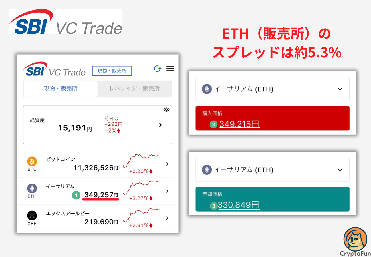 【SBI VCトレード】イーサリアム（販売所）のスプレッドは約5.3%【2026年4月6日時点】
