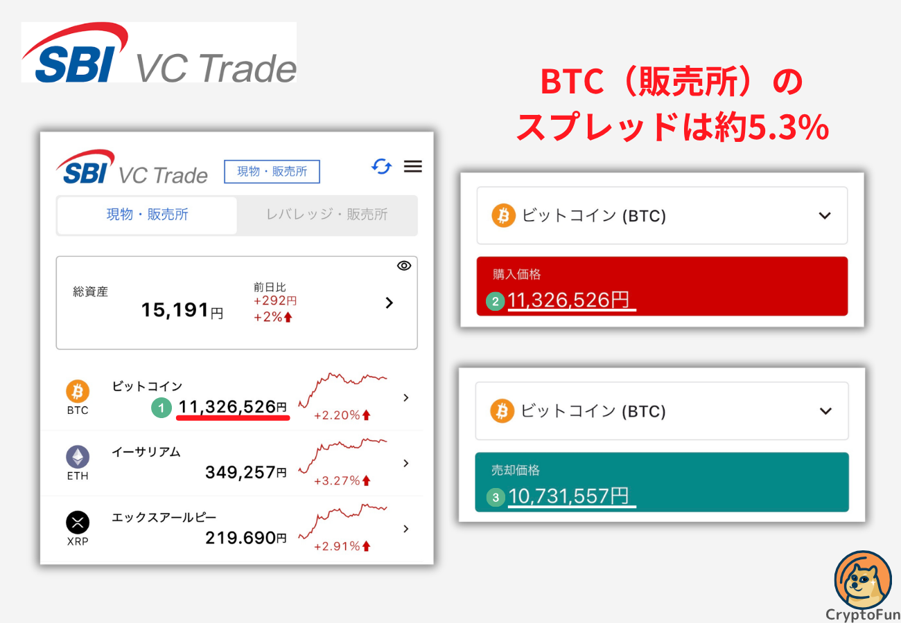 【SBI VCトレード】ビットコイン（販売所）のスプレッドは約5.3%【2026年4月6日時点】